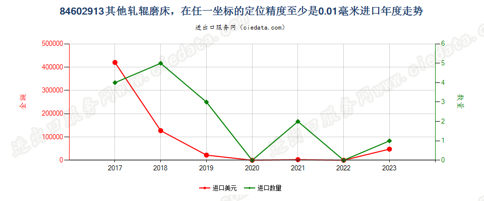 84602913其他轧辊磨床，在任一坐标的定位精度至少是0.01毫米进口年度走势图