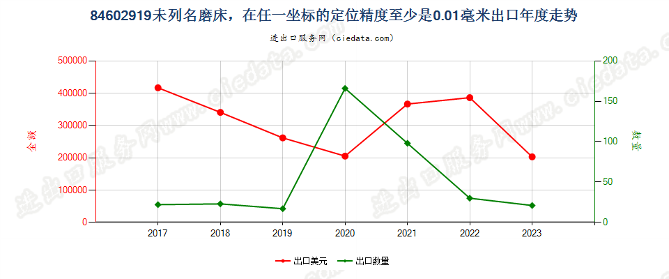 84602919未列名磨床，在任一坐标的定位精度至少是0.01毫米出口年度走势图