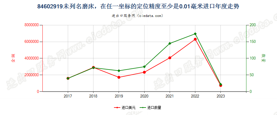 84602919未列名磨床，在任一坐标的定位精度至少是0.01毫米进口年度走势图