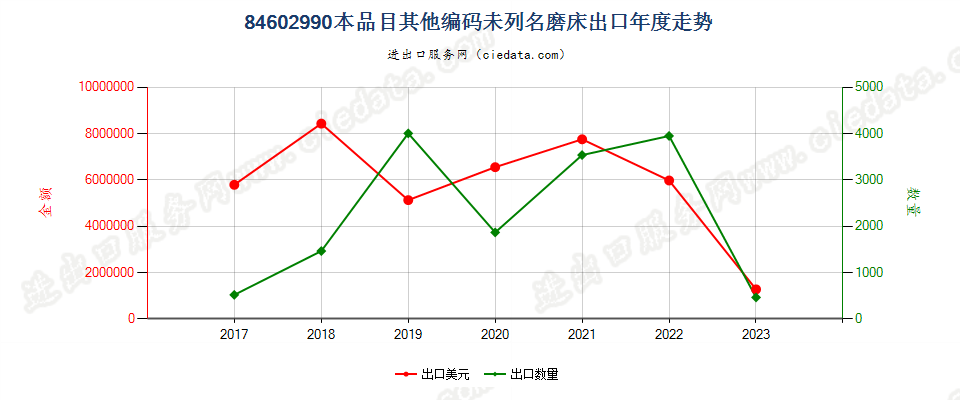 84602990本品目其他编码未列名磨床出口年度走势图