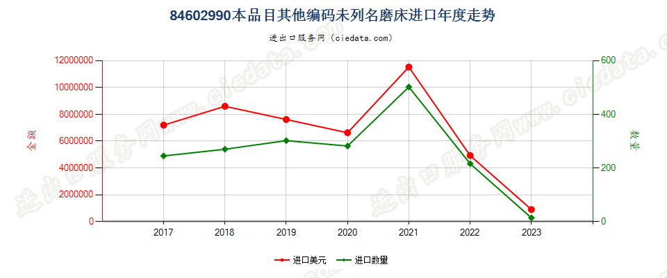 84602990本品目其他编码未列名磨床进口年度走势图