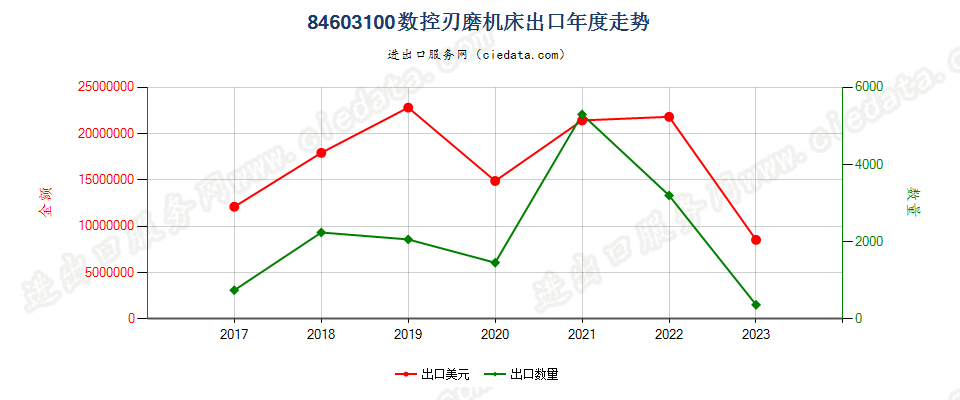 84603100数控刃磨机床出口年度走势图