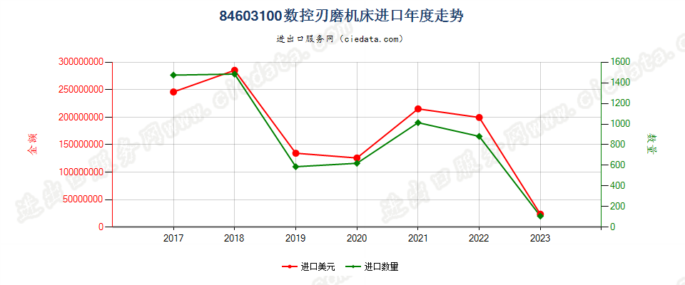 84603100数控刃磨机床进口年度走势图