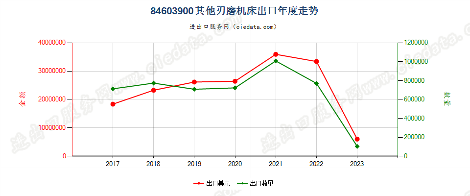 84603900其他刃磨机床出口年度走势图