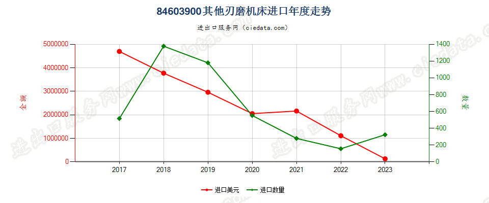 84603900其他刃磨机床进口年度走势图