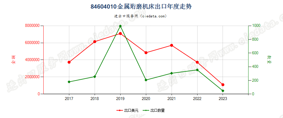 84604010金属珩磨机床出口年度走势图