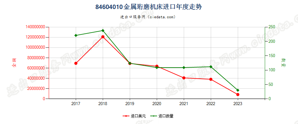 84604010金属珩磨机床进口年度走势图