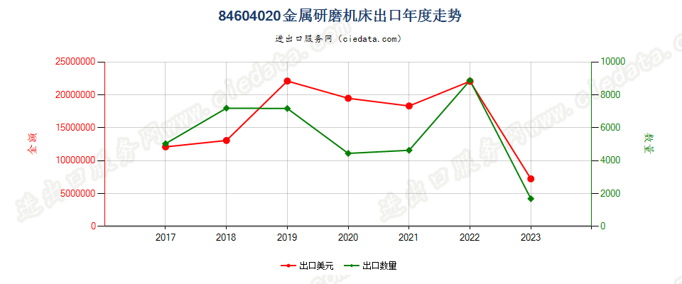 84604020金属研磨机床出口年度走势图