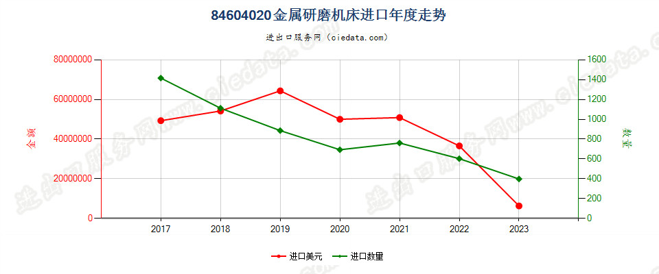 84604020金属研磨机床进口年度走势图