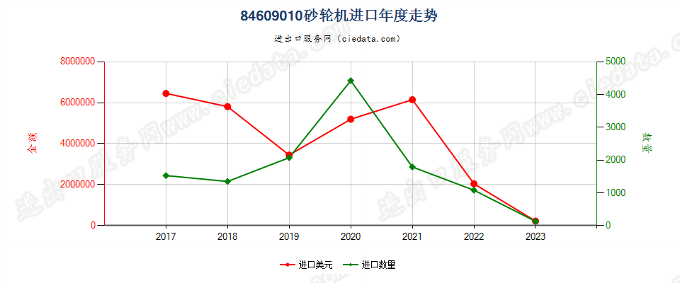 84609010砂轮机进口年度走势图