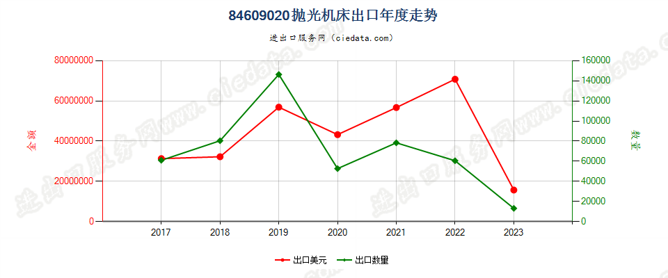 84609020抛光机床出口年度走势图