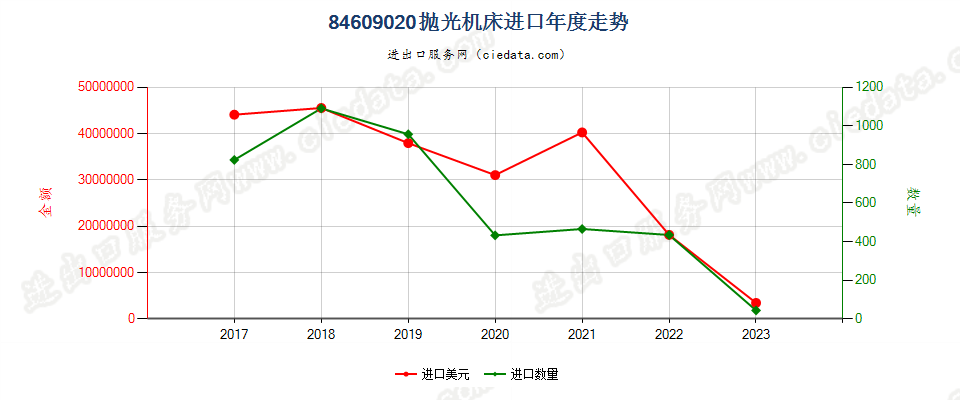 84609020抛光机床进口年度走势图