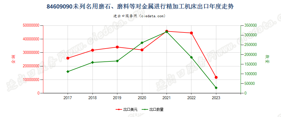 84609090未列名用磨石、磨料等对金属进行精加工机床出口年度走势图