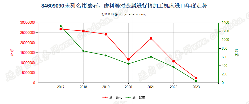 84609090未列名用磨石、磨料等对金属进行精加工机床进口年度走势图