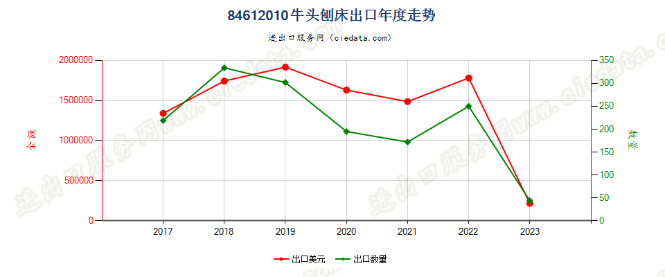 84612010牛头刨床出口年度走势图