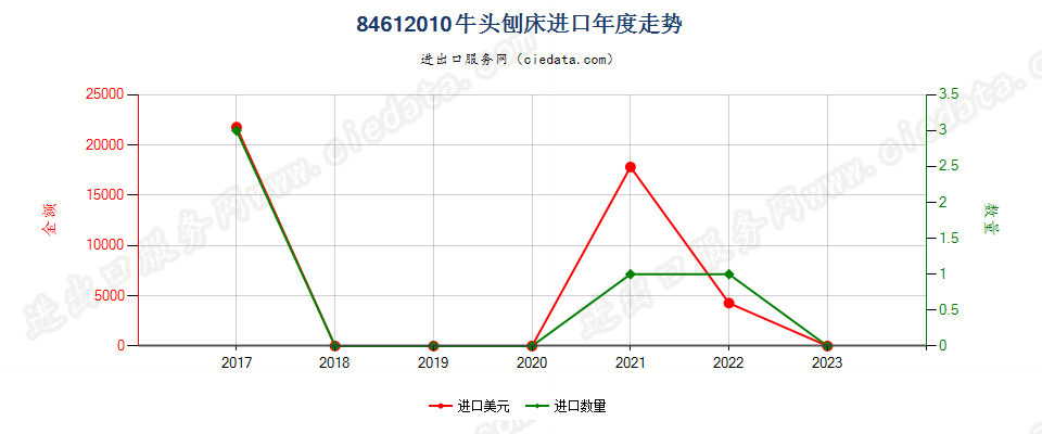 84612010牛头刨床进口年度走势图