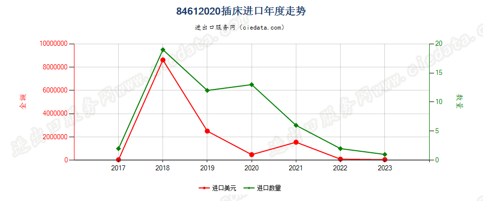 84612020插床进口年度走势图