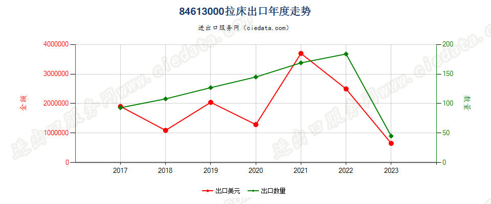 84613000拉床出口年度走势图