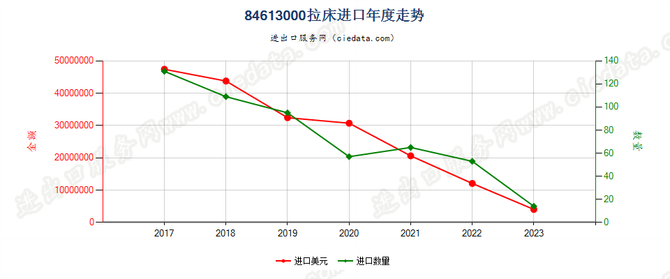 84613000拉床进口年度走势图