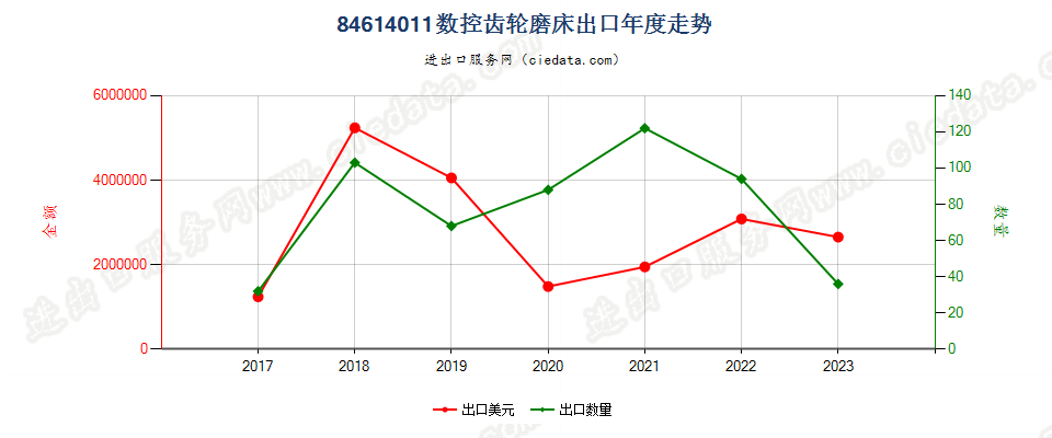 84614011数控齿轮磨床出口年度走势图