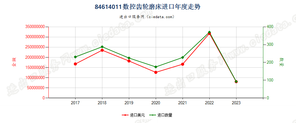 84614011数控齿轮磨床进口年度走势图