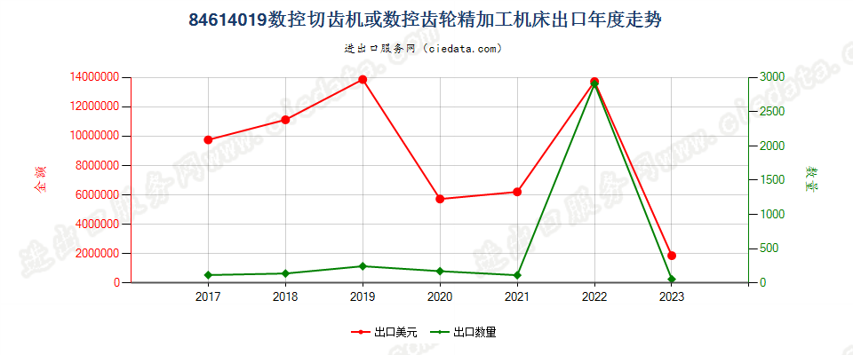 84614019数控切齿机或数控齿轮精加工机床出口年度走势图