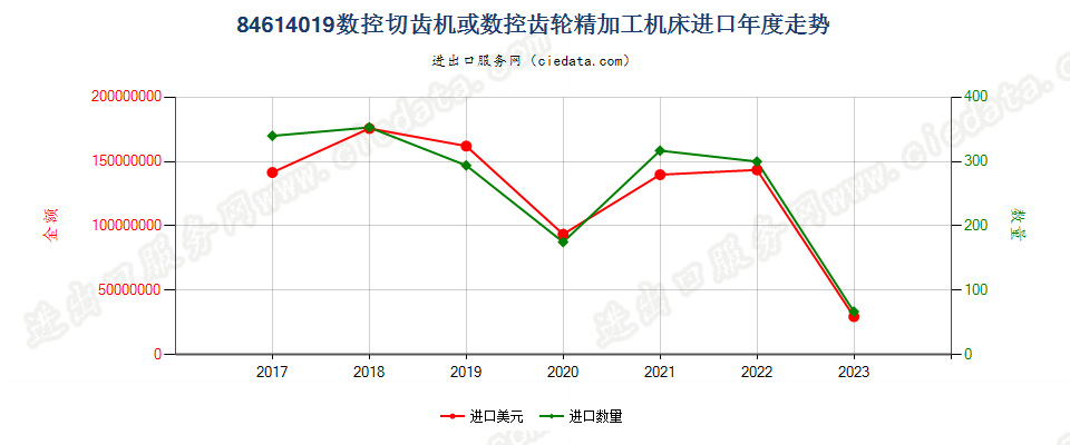 84614019数控切齿机或数控齿轮精加工机床进口年度走势图