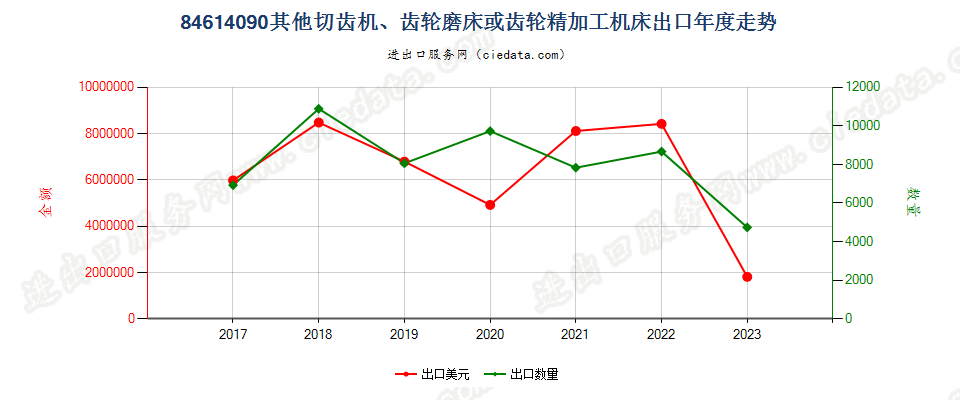 84614090其他切齿机、齿轮磨床或齿轮精加工机床出口年度走势图