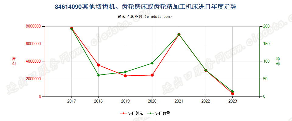 84614090其他切齿机、齿轮磨床或齿轮精加工机床进口年度走势图