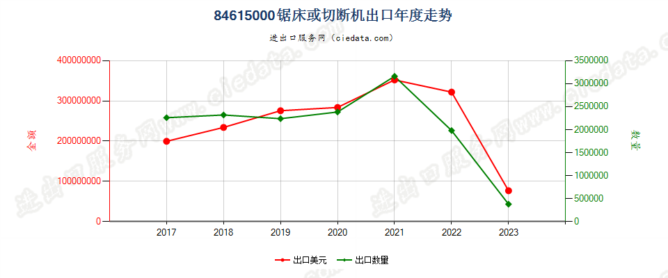 84615000锯床或切断机出口年度走势图