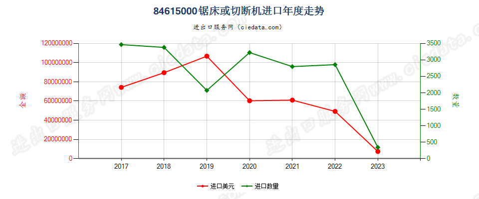 84615000锯床或切断机进口年度走势图