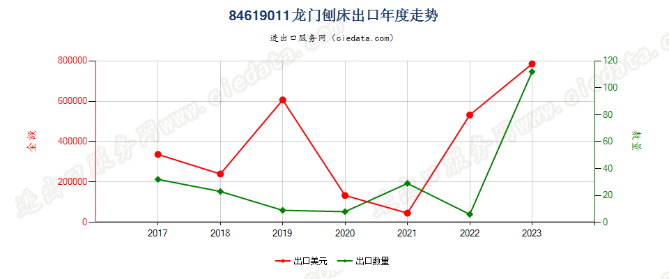 84619011龙门刨床出口年度走势图