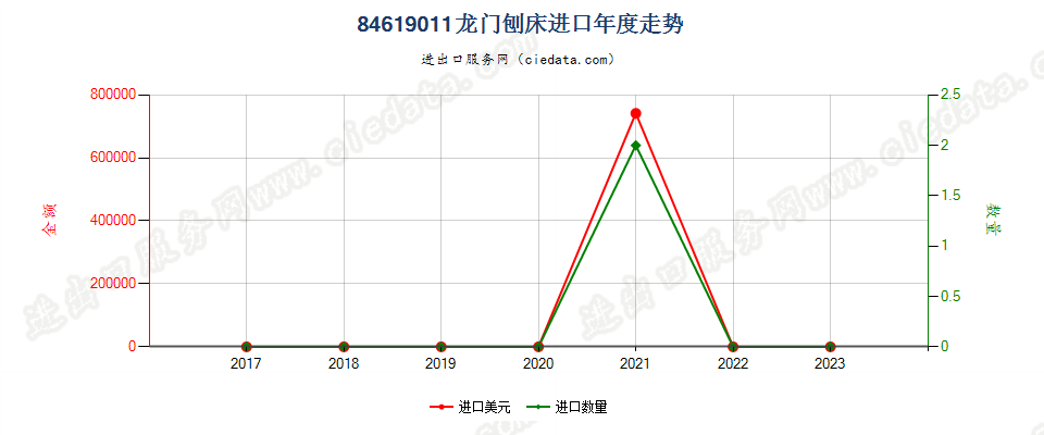 84619011龙门刨床进口年度走势图