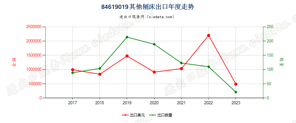 84619019其他刨床出口年度走势图