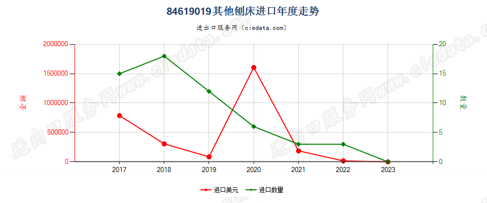 84619019其他刨床进口年度走势图