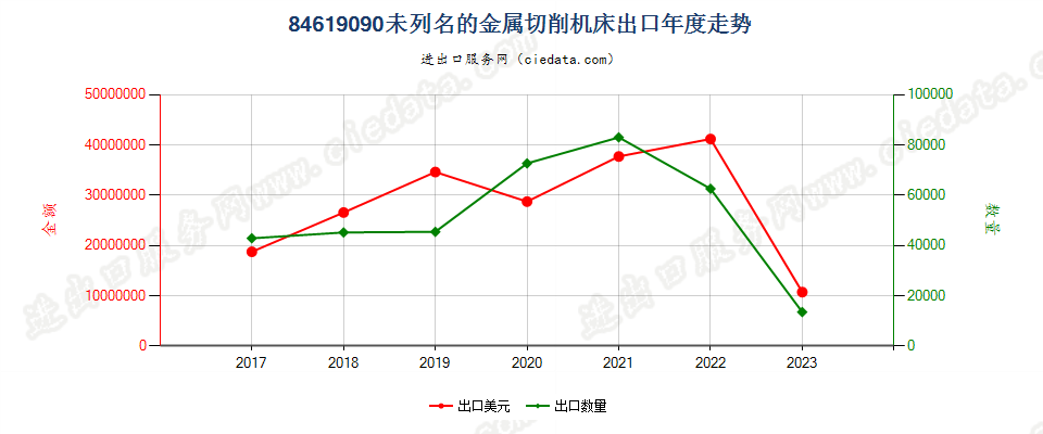 84619090未列名的金属切削机床出口年度走势图