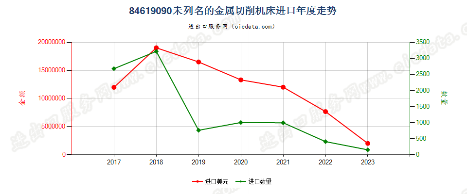 84619090未列名的金属切削机床进口年度走势图