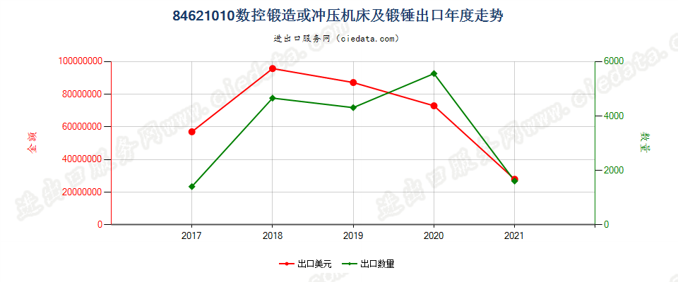 84621010(2022STOP)数控锻造或冲压机床及锻锤出口年度走势图