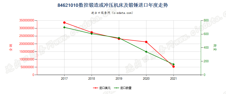 84621010(2022STOP)数控锻造或冲压机床及锻锤进口年度走势图