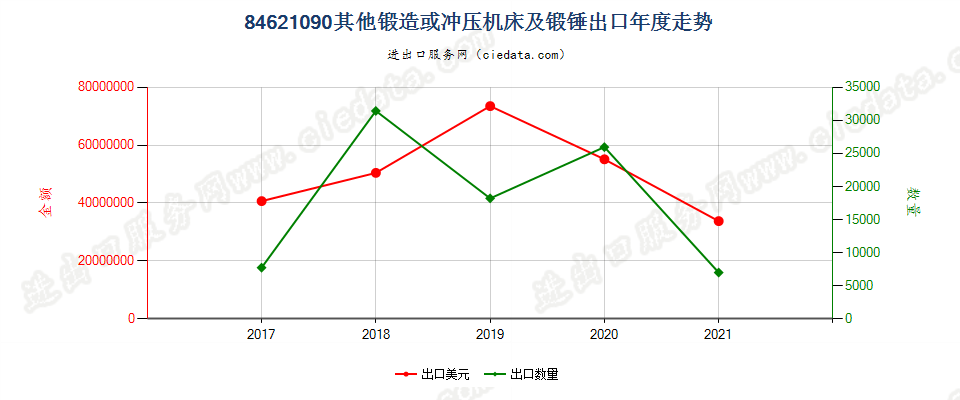 84621090(2022STOP)其他锻造或冲压机床及锻锤出口年度走势图