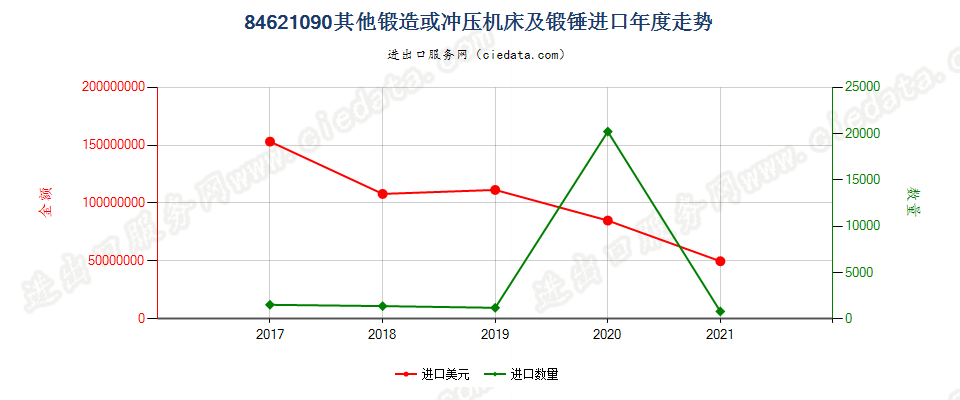 84621090(2022STOP)其他锻造或冲压机床及锻锤进口年度走势图