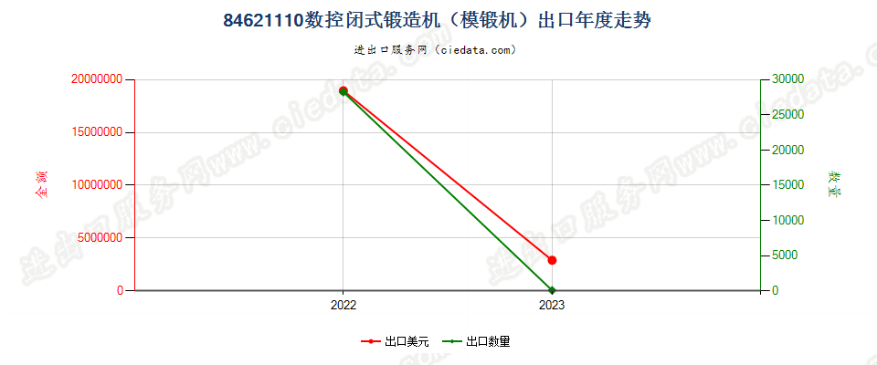 84621110数控闭式锻造机（模锻机）出口年度走势图