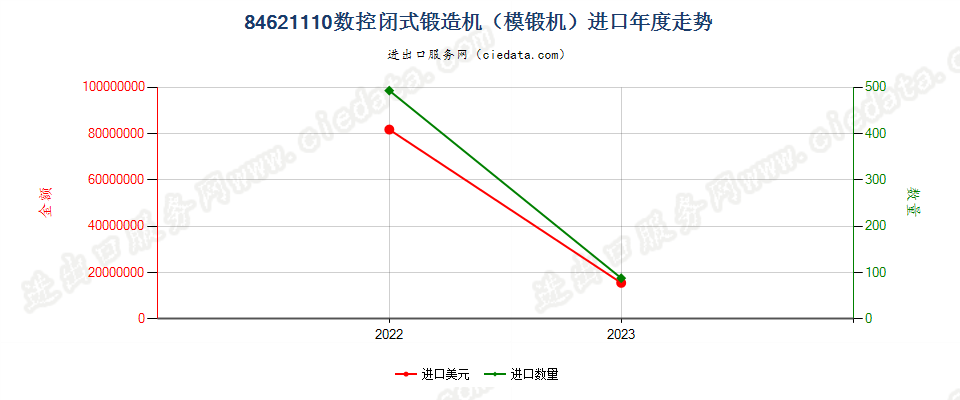 84621110数控闭式锻造机（模锻机）进口年度走势图