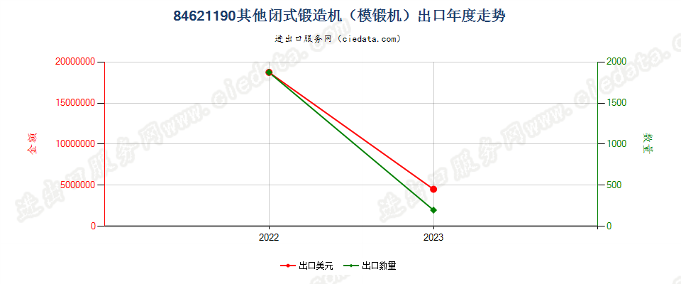 84621190其他闭式锻造机（模锻机）出口年度走势图