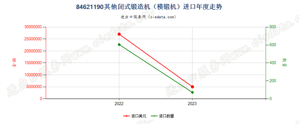 84621190其他闭式锻造机（模锻机）进口年度走势图