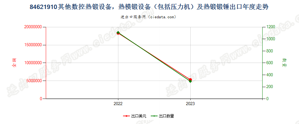 84621910其他数控热锻设备，热模锻设备（包括压力机）及热锻锻锤出口年度走势图