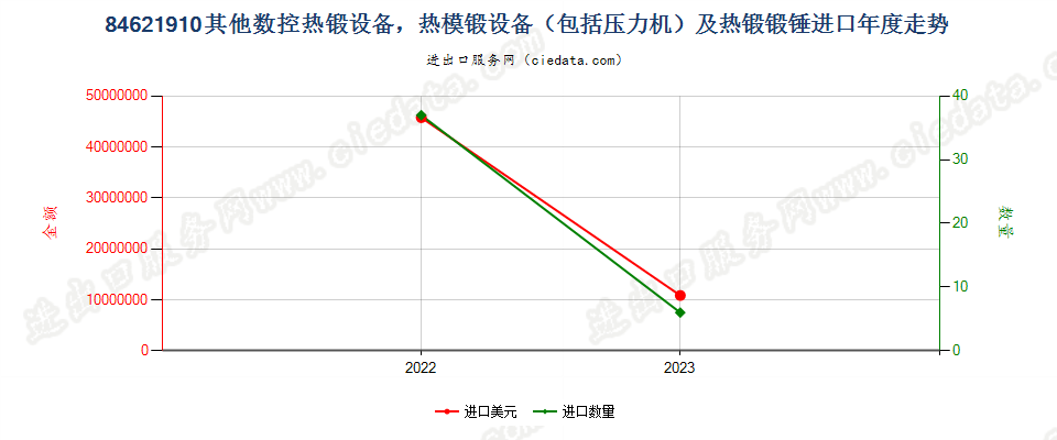 84621910其他数控热锻设备，热模锻设备（包括压力机）及热锻锻锤进口年度走势图