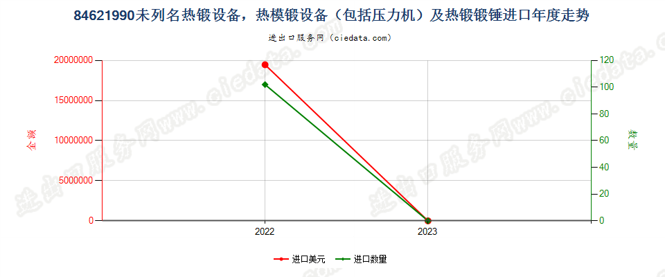 84621990未列名热锻设备，热模锻设备（包括压力机）及热锻锻锤进口年度走势图