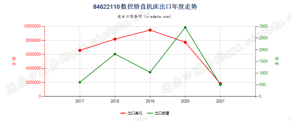 84622110(2022STOP)数控矫直机床出口年度走势图