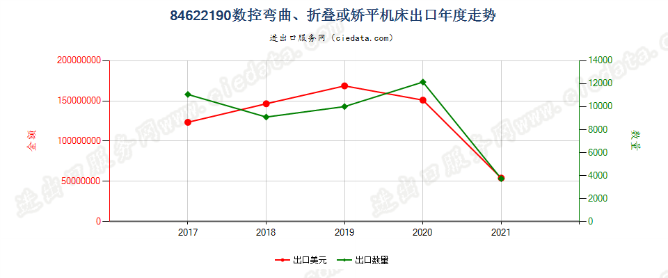 84622190(2022STOP)数控弯曲、折叠或矫平机床出口年度走势图